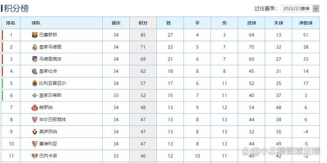 巴雷特本赛季代表尼克斯出战了26场常规赛，场均可以得到18.2分4.3篮板2.4助攻，投篮命中率42.3%，三分命中率33.1%。